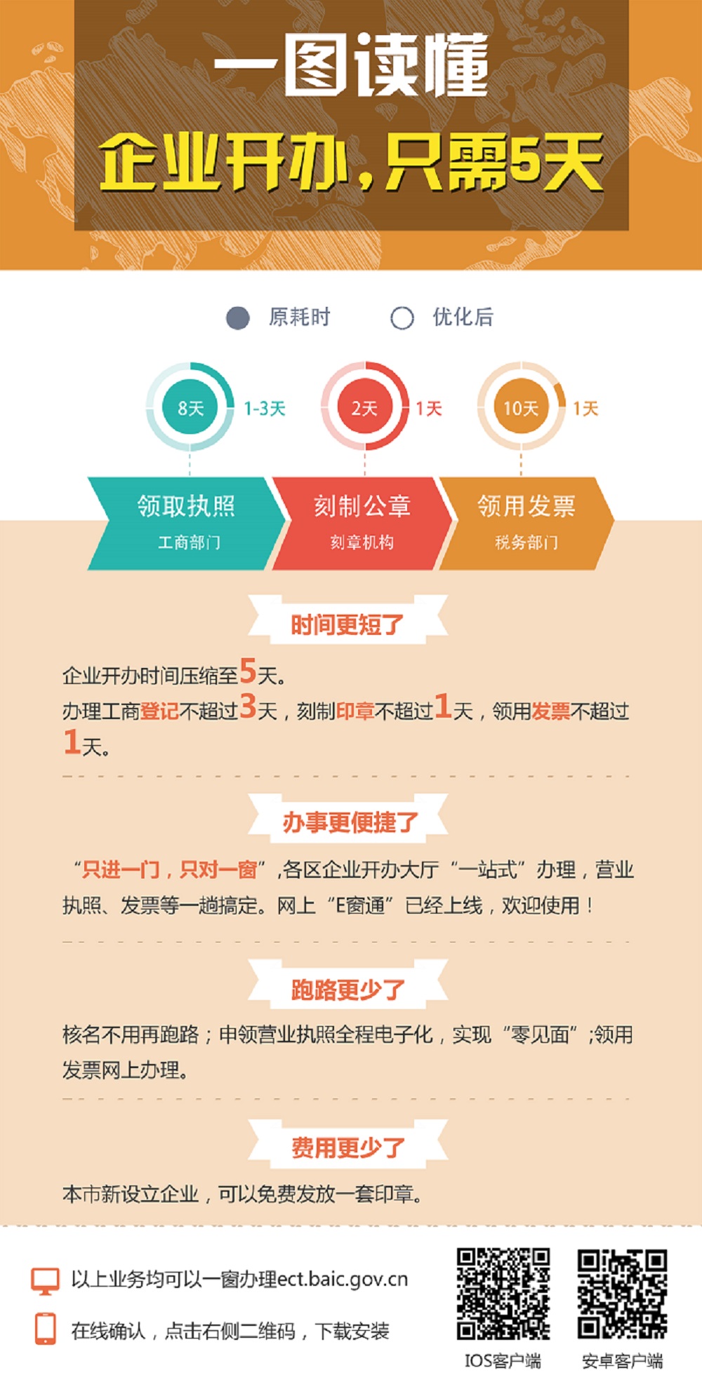 一圖讀懂，企業(yè)開辦，只需5天(圖1)