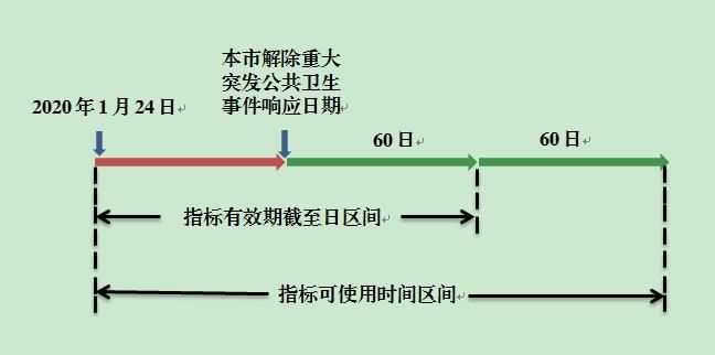北京：繼續(xù)延長部分小客車指標(biāo)使用期限(圖1)