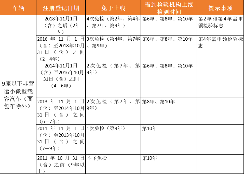 新規(guī)11月20日起實(shí)施！駕駛證申請(qǐng)、車輛免檢范圍(圖4)