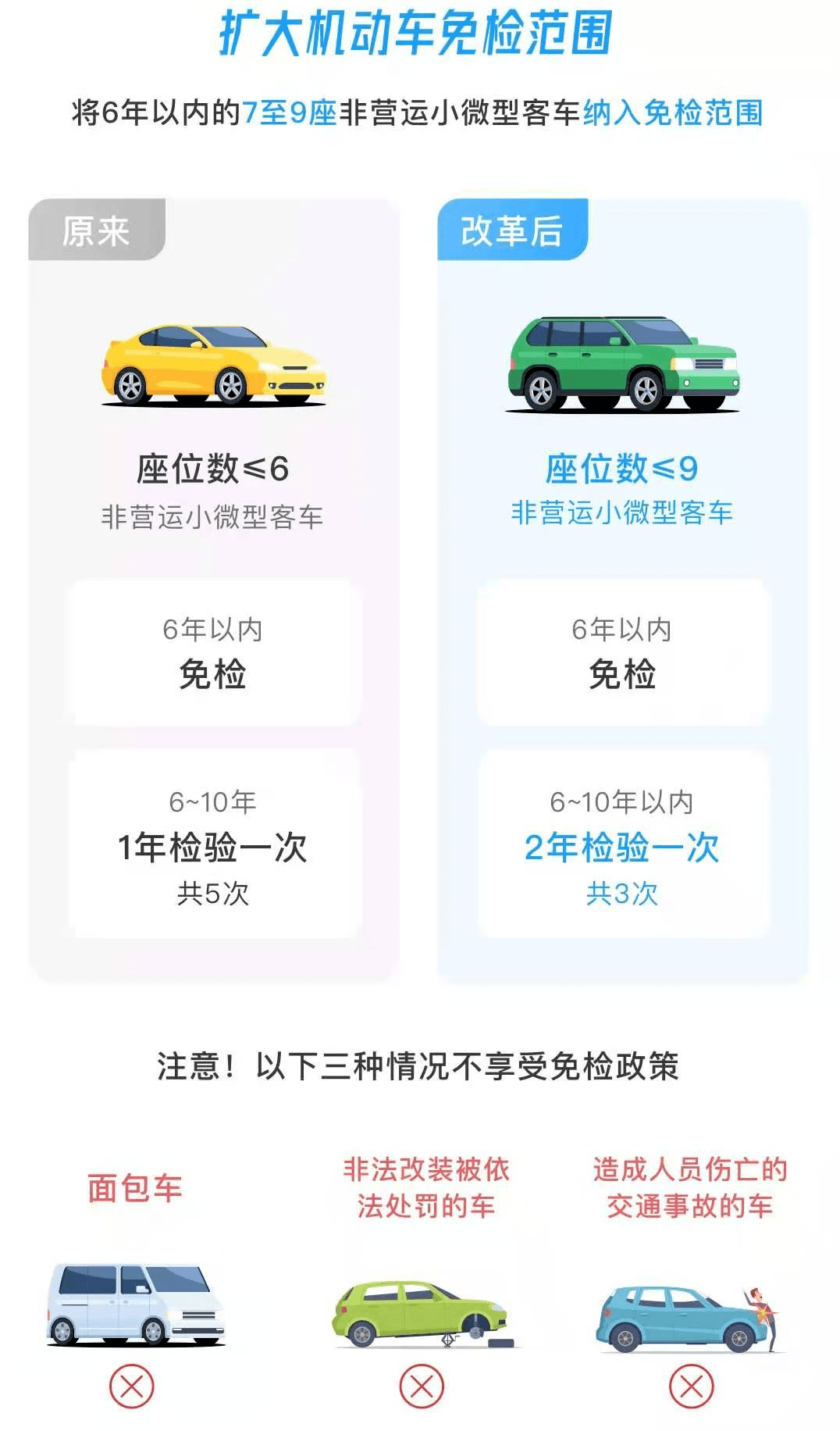 新規(guī)11月20日起實(shí)施！駕駛證申請(qǐng)、車輛免檢范圍(圖3)